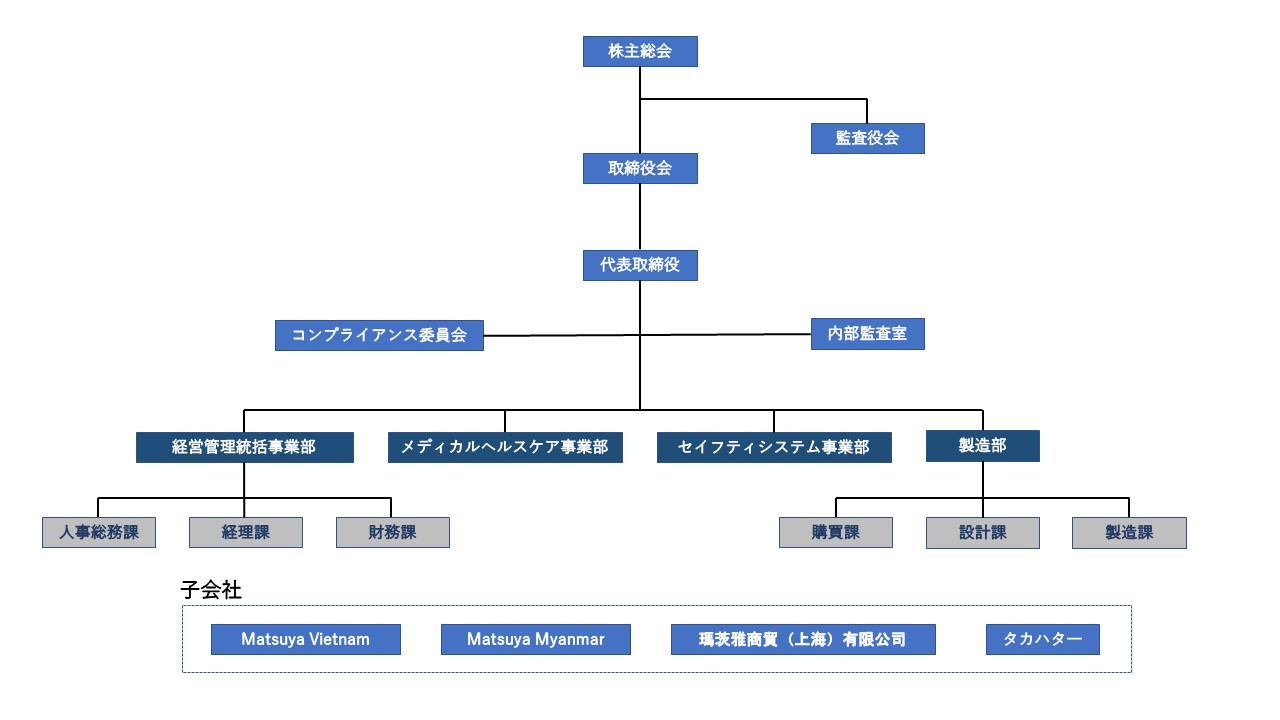 組織図