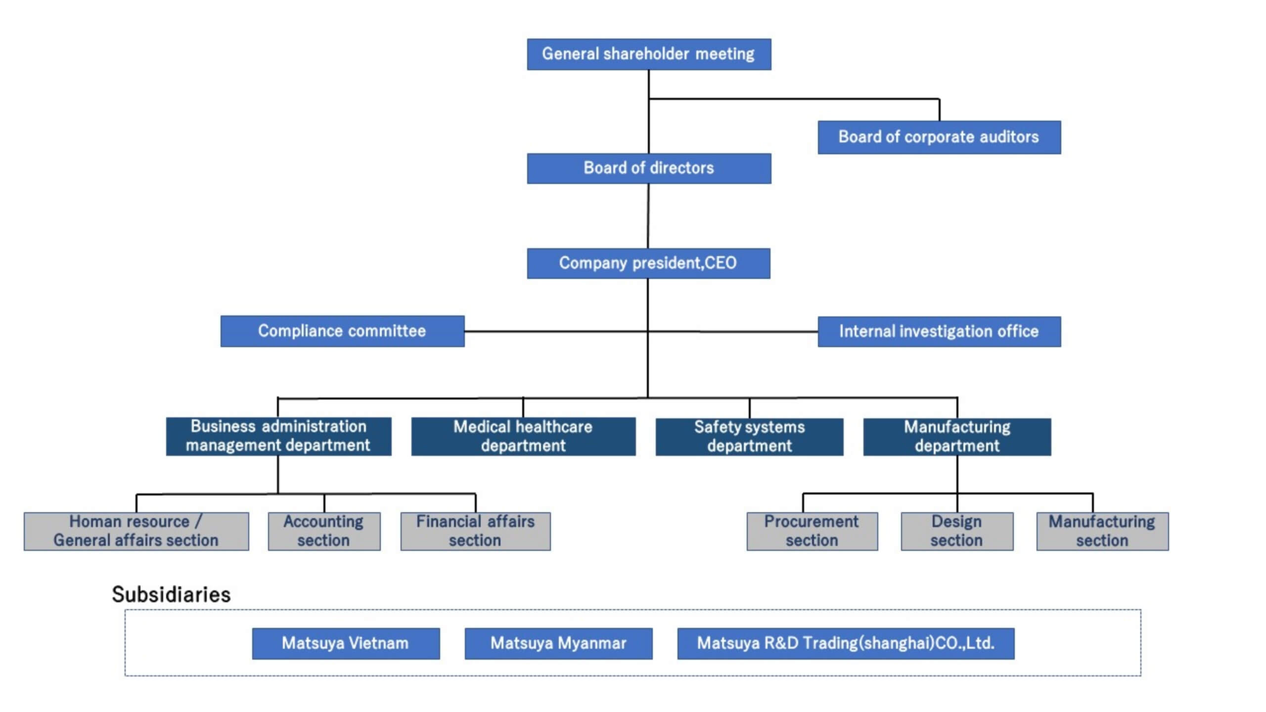 Organization Chart