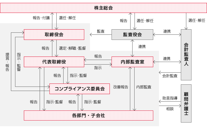 当社のコーポレート・ガバナンス体制