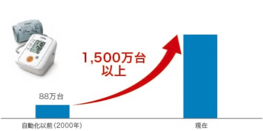 血圧計センサー用腕帯で世界シェアの50%をOEM生産しています