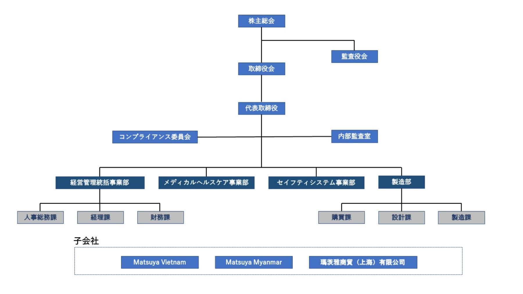 組織図