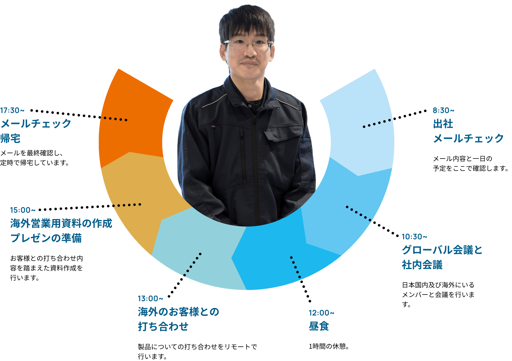 1日の仕事の流れ