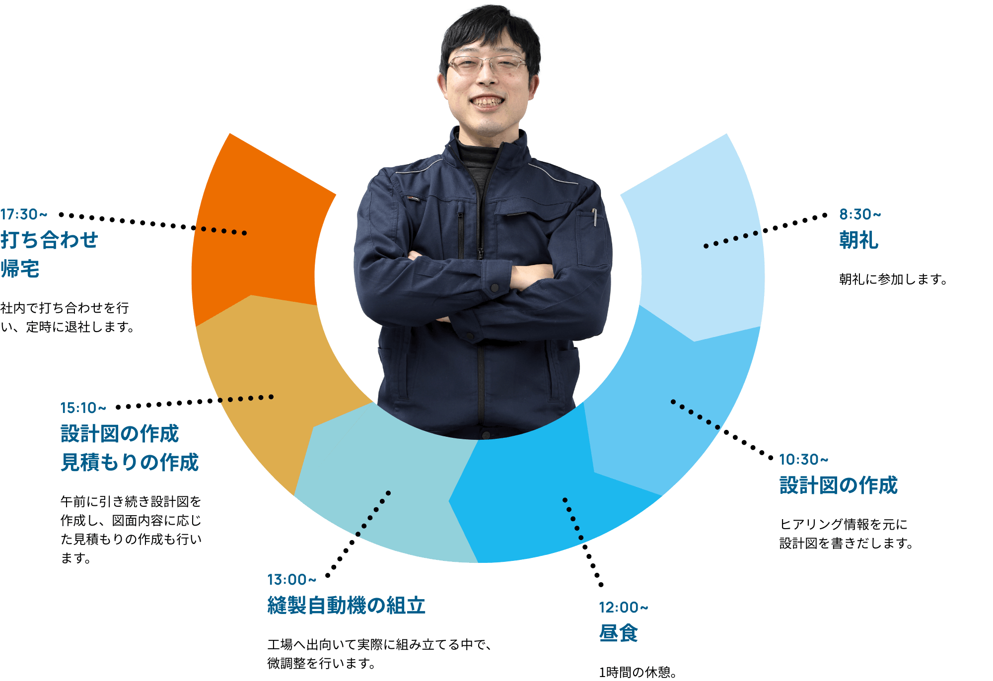 1日の仕事の流れ