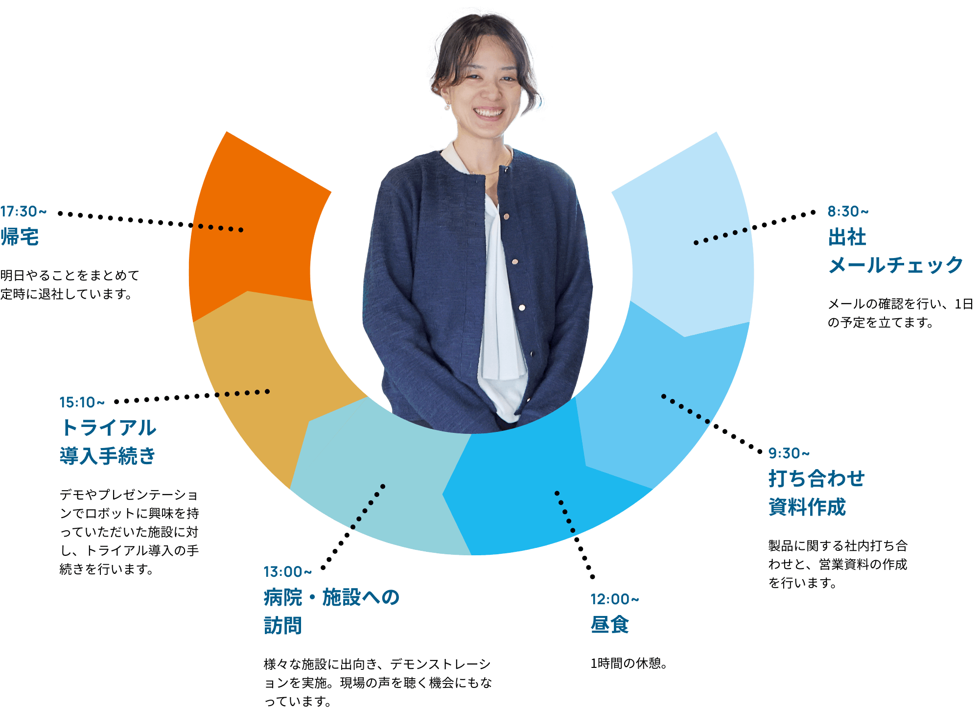 1日の仕事の流れ