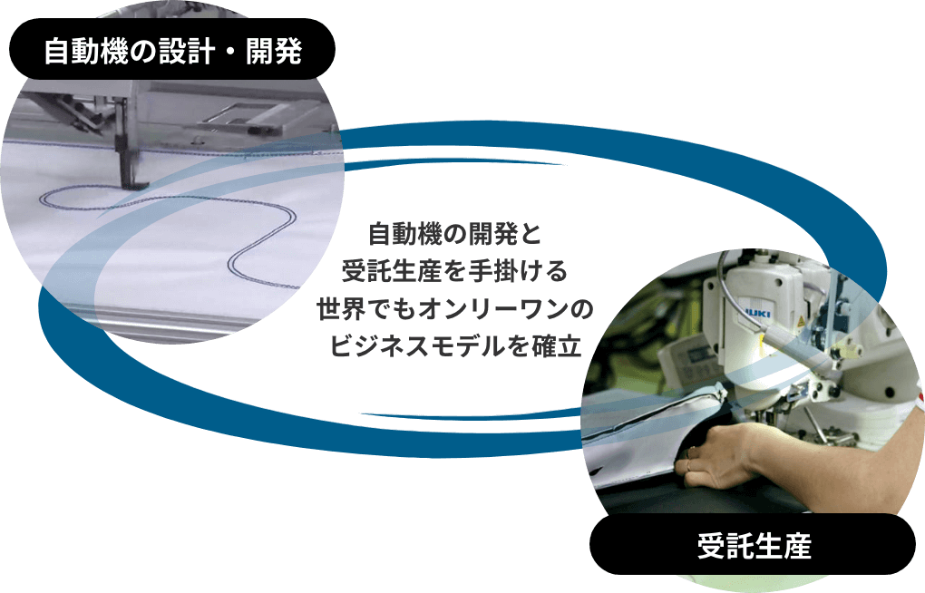 ⾃動機の設計・開発 × 受託⽣産という独自のビジネスモデルでお客様の課題を解決